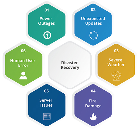 Disaster recovery